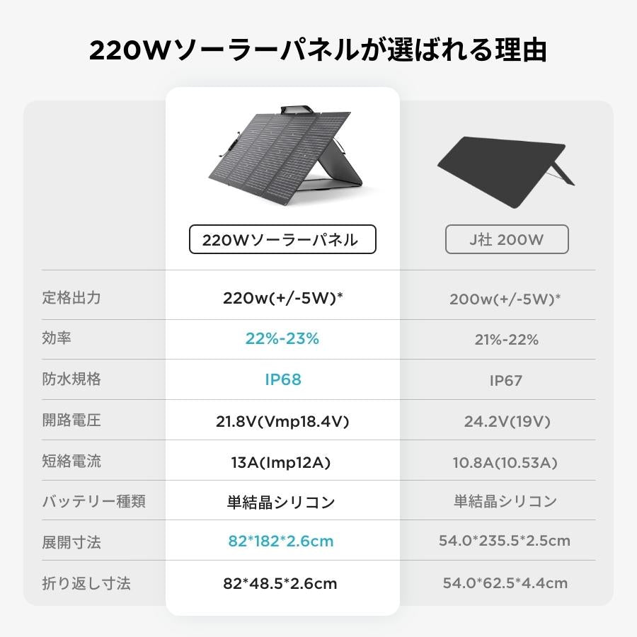 ECO FLOW ソーラーパネル220W