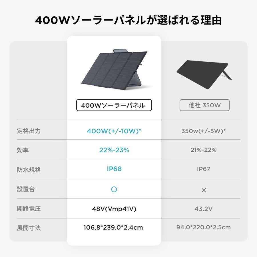 ECO FLOW ソーラーパネル400W